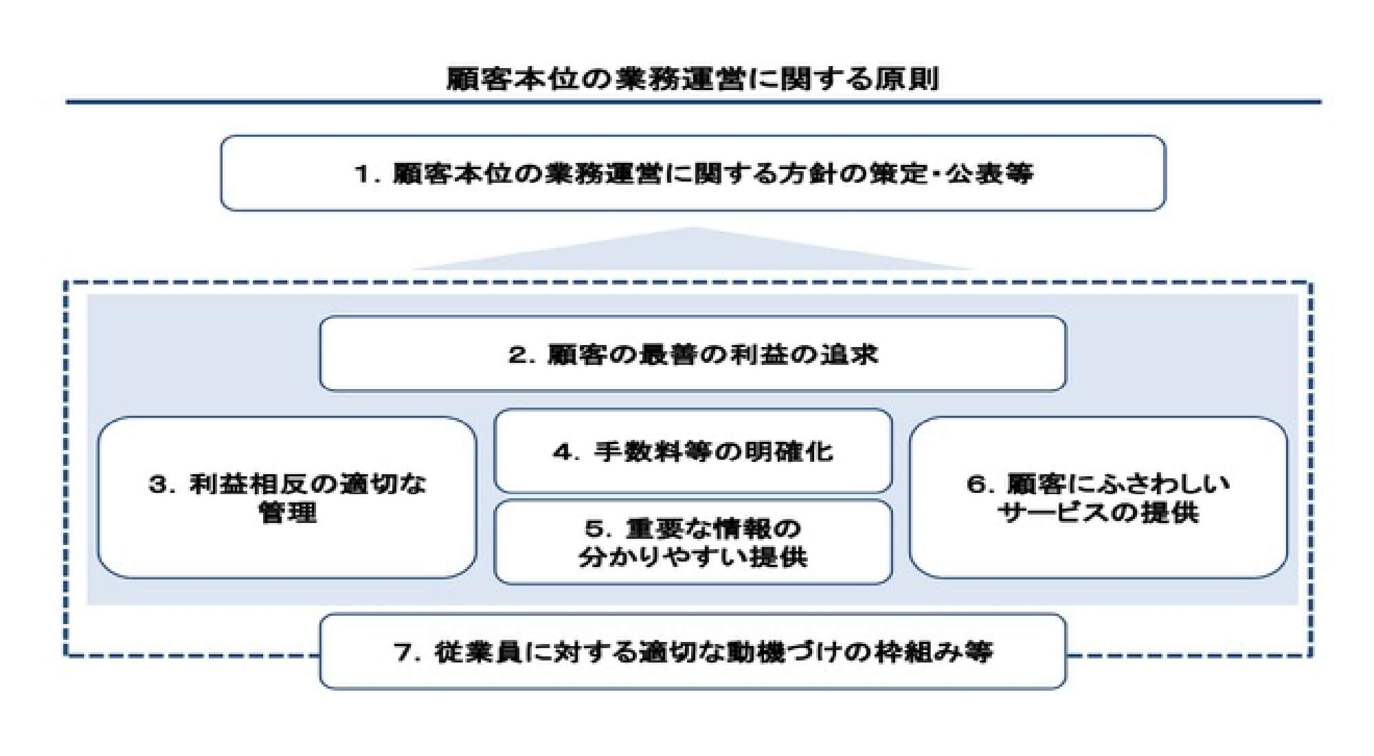顧客本位の業務運営方針（FD方針）、及び、KPI